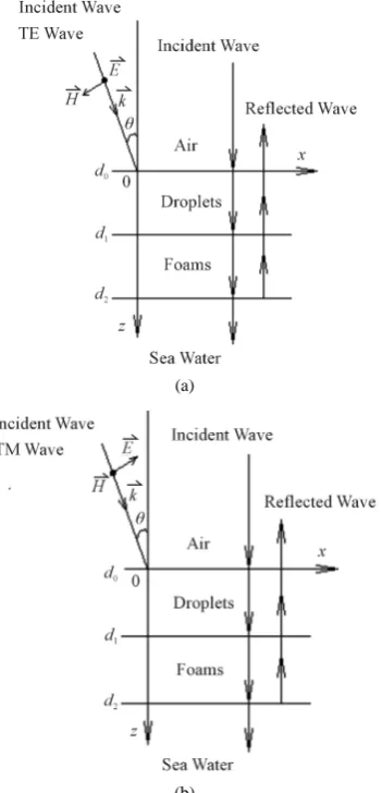 Figure 1. A multilayer dielectric incident-reflected model. (a) TE wave; (b) TM wave.  