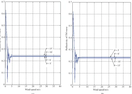 Figure 2. The reflectivities of TE wave (a) and TM wave (b) versus the wind speed. 