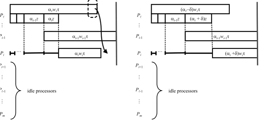 Figure 7: Re-distributing the load from Pℓ to Pi, i < ℓ