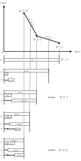 Figure 2: Eﬃciency frontier deﬁned in [7] for the case of mschedules (idle processors are omitted)5 = 3 processors and the associated