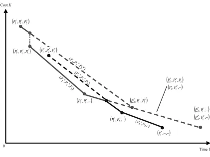 Figure 3: Three curvesCCC1 coonecting (P ∗1 , −, −), (P ∗1 , P ∗2 , −), (P ∗1 , P ∗2 , P ∗3 )2 coonecting (P ∗2, P ∗1 , −), (P ∗2 , P ∗1 , −), (P ∗2 , P ∗1 , P ∗3 )2 coonecting (P ∗3, P ∗1 , −), (P ∗3 , P ∗1 , P ∗2 ), (P ∗3 , P ∗1 , P ∗2 )and the trade-oﬀ curve (in solid lines) consisting of non-dominating segments and their parts