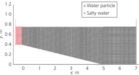 Figure 2. Experimental and numerical time-dependent leadingedge of density current front computed by ISPH and CFD solver(Cantero et al., 2003)
