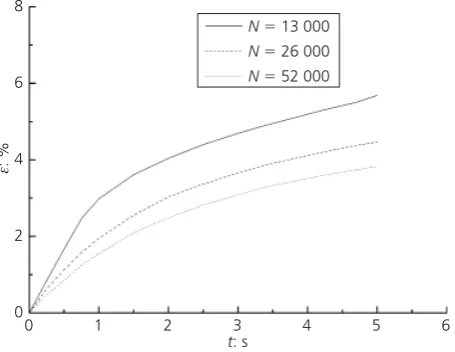 Figure 7. Time-dependent errors in wave amplitude computed byusing three different particle resolutions