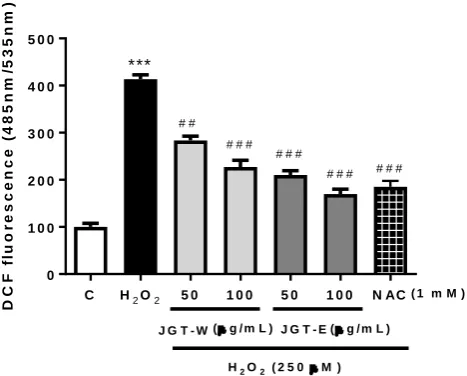 Fig. 5. Effects of JGT-W and JGT-E extracts on viability of H2O2-treated C2C12 cells. NAC was positive control