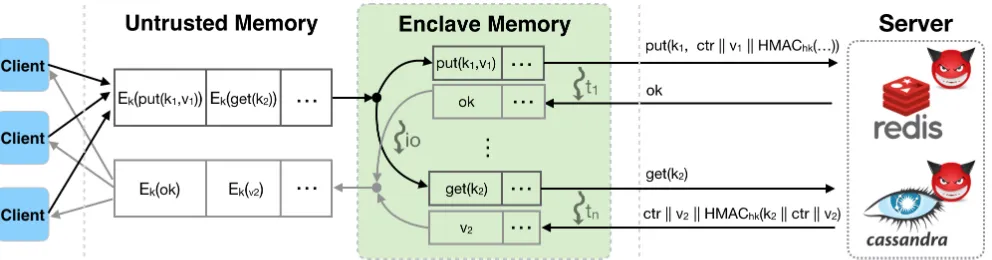 Fig. 5: Proxy architecture for concurrent query processing.