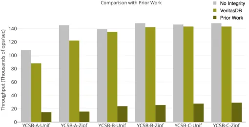 Fig. 6: Improvement over prior work: Throughput mea-surement, using RocksDB backend and 50 million keys.