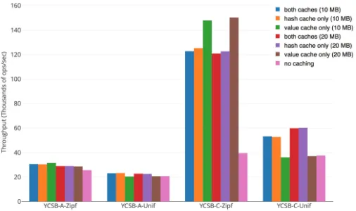 Fig. 10: Throughput with 1 thread for varying number ofkeys, using a RocksDB backend server.