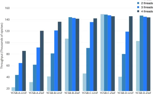 Fig. 12: Throughput varying number of threads, usingRocksDB backend server and 5 million keys.