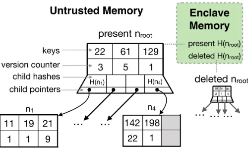 Fig. 2: Merkle B-Tree for authenticating present anddeleted maps. Hash of root nodes are stored in enclave.