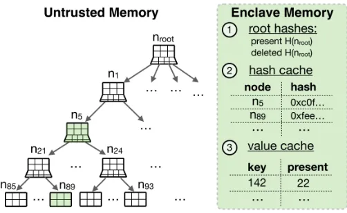 Fig. 3: Caches optimize reads of MB-tree’s state.