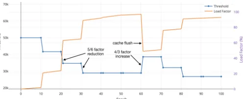 Fig. 4: Threshold tuning during a run of YCSB-C