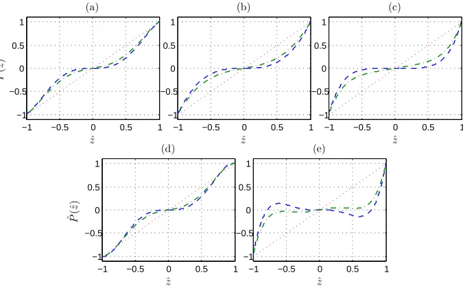 Figure 4: Eﬀect of ˆzkregions of negative stiﬀness. Dashed line: (Duﬃng response) (c) ˆr on 5th order polynomial response proﬁle