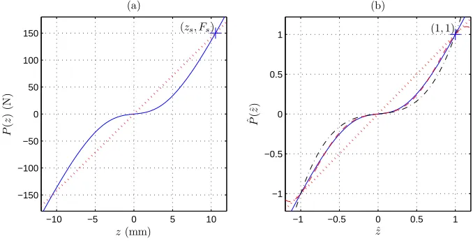 Figure 5: (a) Solid line shows response of oblique spring HSLDS mount with kzFmmv = kh = 10 N−1, ℓ0 = 10 mm, ℓ = 7 mm