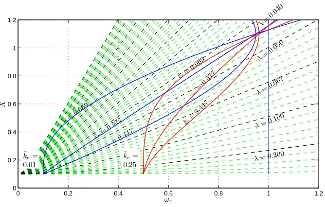 Figure 7: Limit (dashed) and backbone (solid) curves for resonant absolute displacement