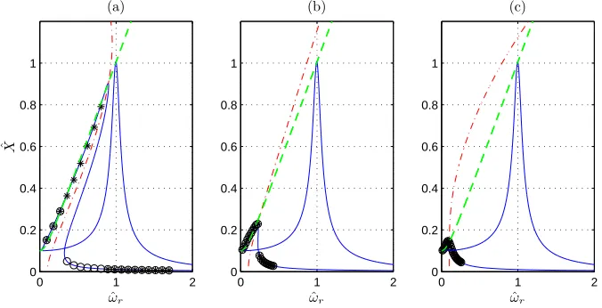 Figure 9: Predicted displacement FRF at forcing frequency for base motion excitation (solid)(a) ˆlinear system for comparison