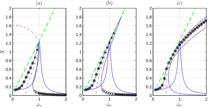 Figure 11: Predicted displacement FRF at forcing frequency for base motion excitation (solid)