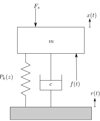 Figure 1: Mass mresponse of the mass,linear damper with damping constantexcitation, nonlinear spring has force/displacement function with static load Fs supported on movable base by nonlinear spring with c