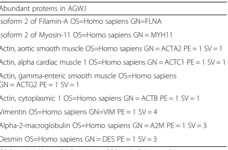 Table 1 Mass spectrometry results of highly expressed proteinsin acellular gelatinous Wharton’s jelly (AGWJ) from threeseparate umbilical cords
