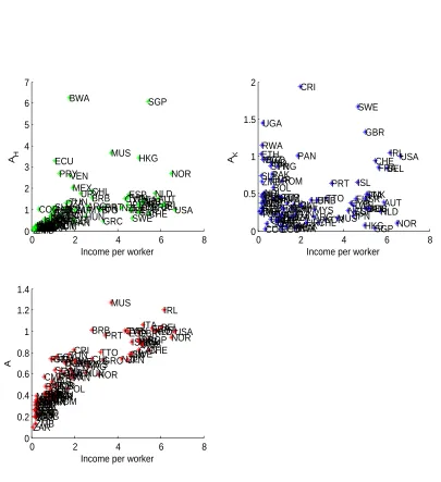Figure 1: Factor deepening case. The upper panels plot factor augmenting productivities against income per worker for the