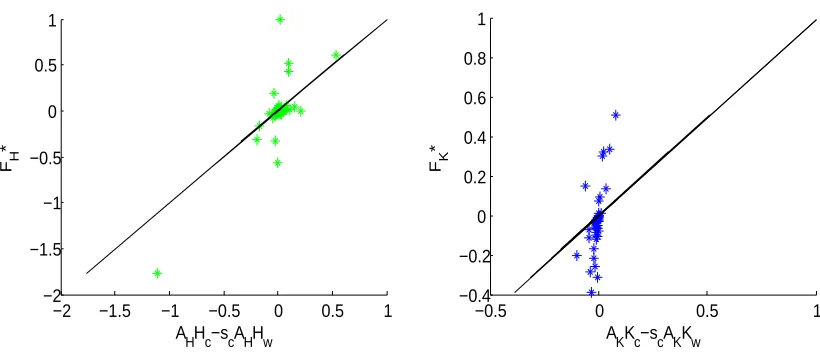 Figure 3: Fit of the HOV equations. The panels show a plot of the measured eﬃcient factor content of trade (vertical axis)