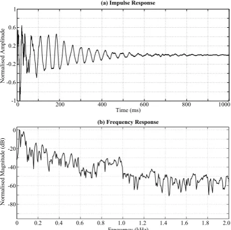 Figure 2. (a) Impulse response and (b) frequency responseof derived FIR ﬁlter.