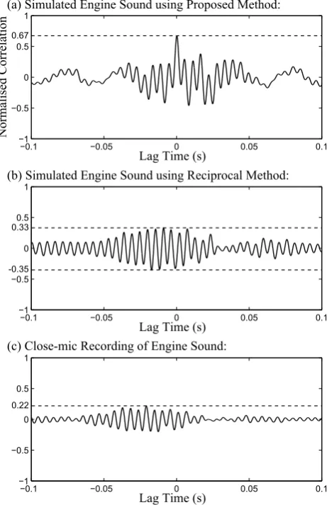 Figure 4. Normalised cross-correlation of the recordingof engine at position B with (a) the auralised sound at thesame point using the proposed method (b) the auralisedsound using the reciprocal method and (c) the unprocessedrecording of engine at position A.