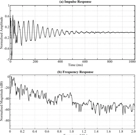 Figure 2. (a) Impulse response and (b) frequency responseof derived FIR ﬁlter.