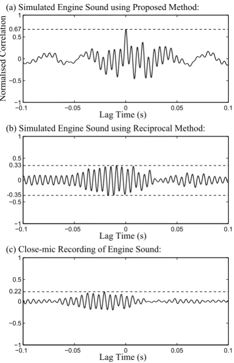 Figure 4. Normalised cross-correlation of the recordingof engine at position B with (a) the auralised sound at thesame point using the proposed method (b) the auralisedsound using the reciprocal method and (c) the unprocessedrecording of engine at position A.