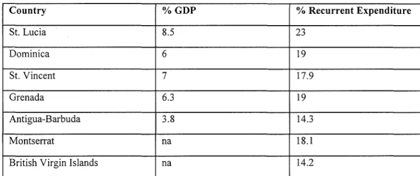 Table 5. Allocation of Expenditure to Education in OECS States (1990) 