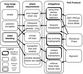 Fig. 2: Overview of long-range attacks, the associated attack requirements, possible mitigations and our results