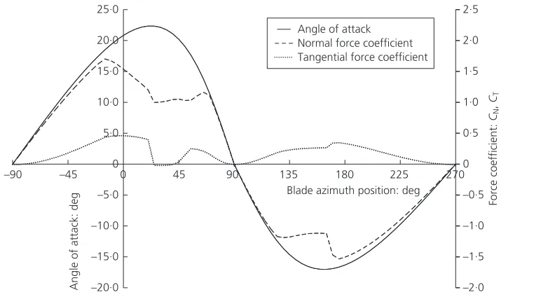 Figure 8. Variation of angle of attack and loads with bladeazimuth position