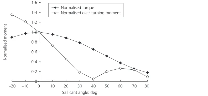 Figure 10. Effect of sail cant angle on torque/OTM