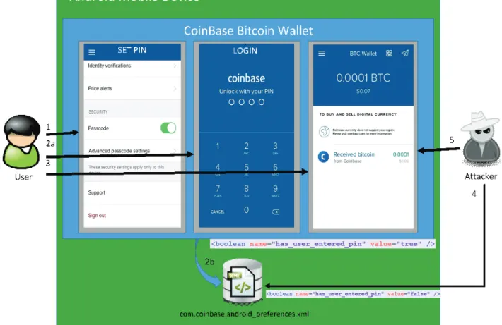 Figure 1 Coinbase Bitcoin Wallet Authentication Bypass Problem Statement 