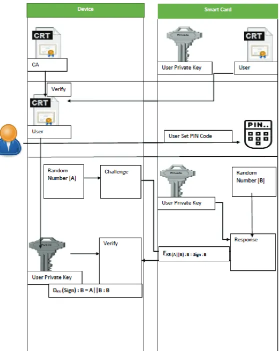Fig. 4: Smart Card based Authentication Encryption of Bitcoin Wallet with Weak Key 