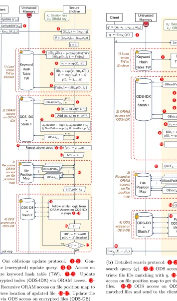 Figure 5. Illustration of oblivious update and oblivious search protocols in POSUP.