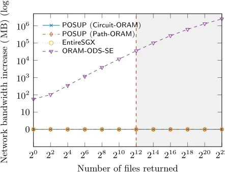 Figure 7. Detailed search delay ofwas included with the time to transmit ﬁles to the client with 150 Mbps network throughput and 18 ms latency.POSUPdashed lines POSUP and its counterparts