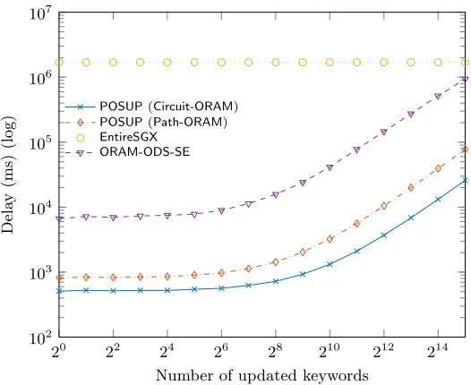 Figure 8. End-to-end delay of updating a 290 KB ﬁle with a diﬀerent number of updated keywords involved.