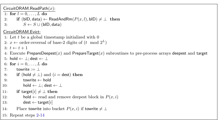 Figure 10. Path-ORAM protocol. The ReadBucket(·) function takes as input a target bucket, reads all blocks inthe bucket, and outputs only real blocks.