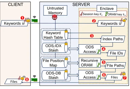 Figure 1. An overview ofThe client encrypts the (search/update) query with session key ( POSUP workﬂow.Encrypted data structures (e.g., ODS-IDX, ODS-DB) stored atthe server’s untrusted memory are created by the client in the initialization phase (described