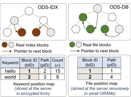 Figure 3. Illustration ofdummy blocks, while colored nodes denote real ﬁle/index blocks