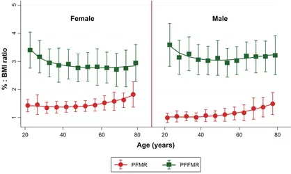 Figure 1 Relationship of BMI, percentage body fat, and percentage lean body mass demonstrated by mean ± standard deviation over age in each gender