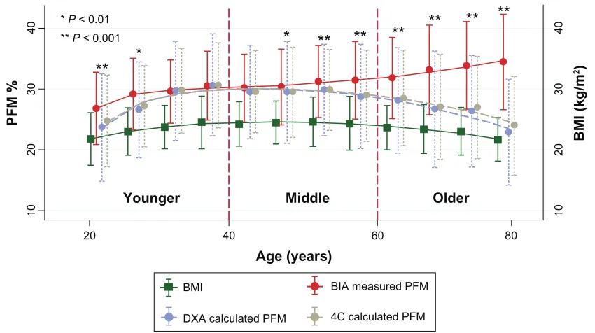 Figure 3 Comparing measured BIA, calculated PFM and BMI demonstrated by mean ± SD in each age group