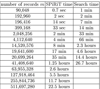 Fig. 5. SPiRiTm running time as a function of the number of records. Number of records ranged from m = 90, 047 to = 511, 697, 280 in roughly doubling values; measured running times started at under a second (0.7sec) and reachedup to under a day (22.5 hours).
