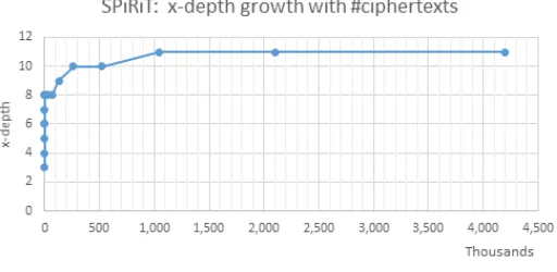 Fig. 8. The graph showsthe number of records). By our analysis we expect the depth to be SPiRiT's multiplicative depth (equivalently: log of the degree, or the number of levelsparameter L in HElib) as a function of the number of ciphertexts n = m/SIMD for holding the data array (for m O(log log n).