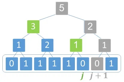 Figure 4. The resulting values are again reduced to binary values using isPositivep operator