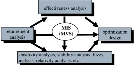 Figure 1. MVS-based system capability indicators analysis and design. 