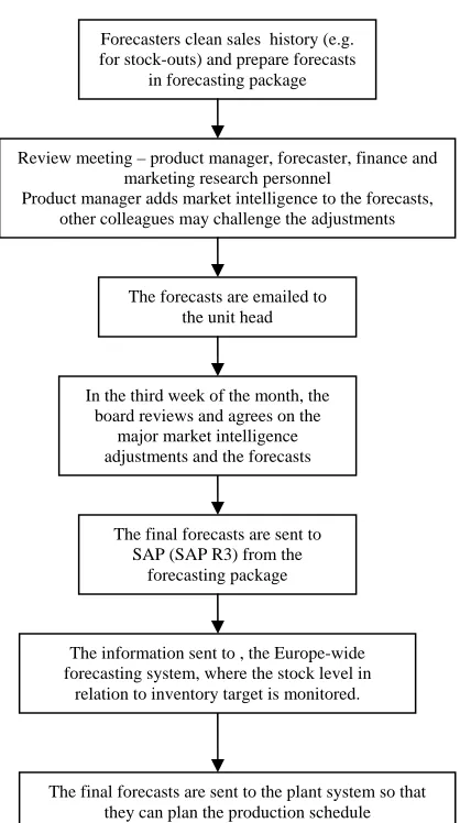 Figure 1 The company’s forecasting process   