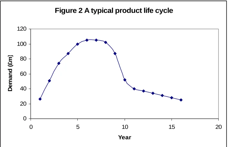Figure 2 A typical product life cycle