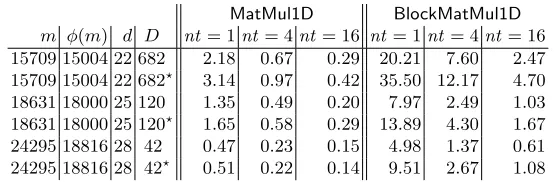 Table 4. Multithreading for MatMul1DBlockMatMul1D, time in seconds