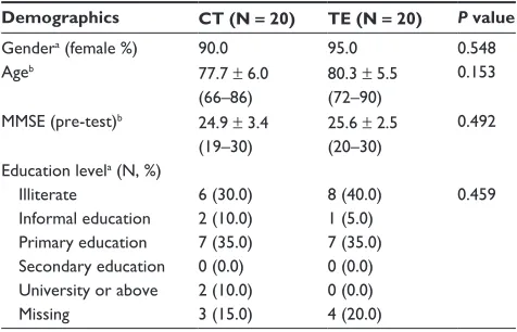 Table 3 Baseline characteristics of participants in CT and Te groups